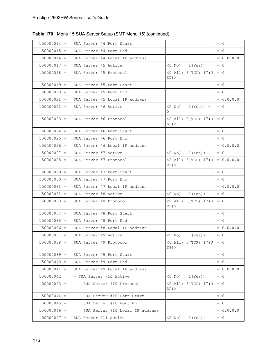 ZyXEL Communications ADSL VoIP IAD with 802.11g Wireless 2602HW Series User Manual | Page 476 / 519