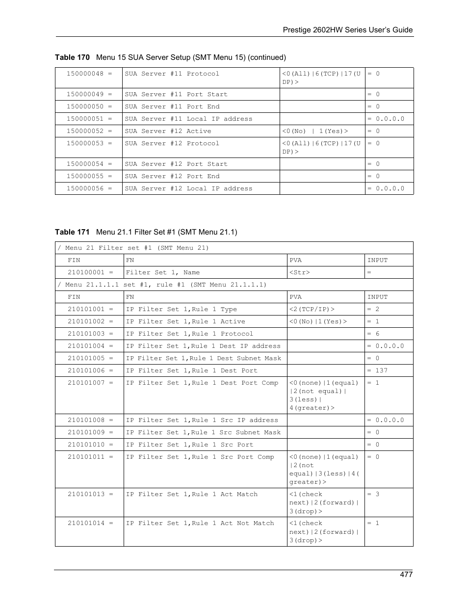 Table 171 menu 21.1 filter set #1 (smt menu 21.1) | ZyXEL Communications ADSL VoIP IAD with 802.11g Wireless 2602HW Series User Manual | Page 477 / 519