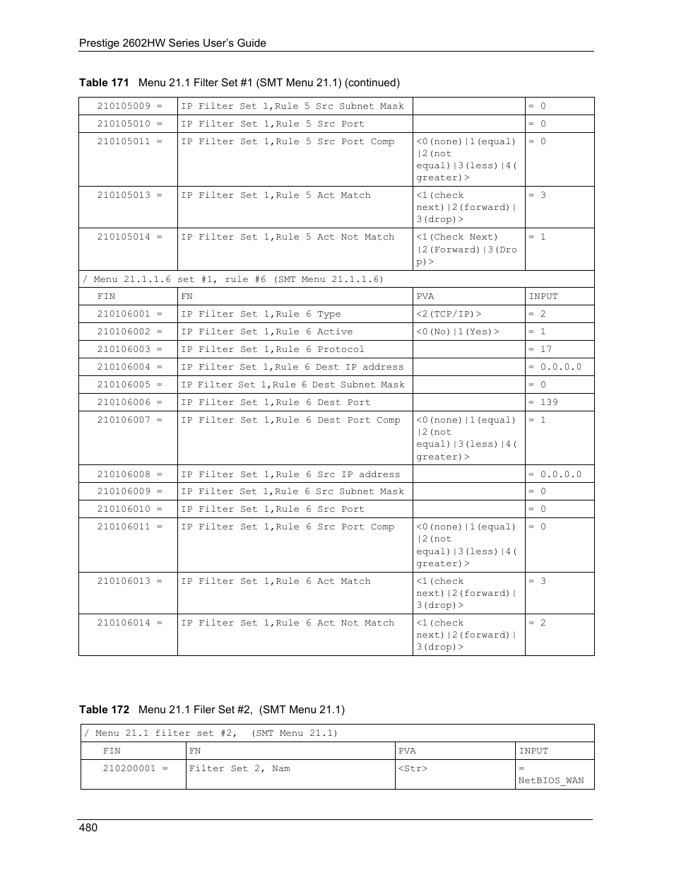 Table 172 menu 21.1 filer set #2, (smt menu 21.1) | ZyXEL Communications ADSL VoIP IAD with 802.11g Wireless 2602HW Series User Manual | Page 480 / 519