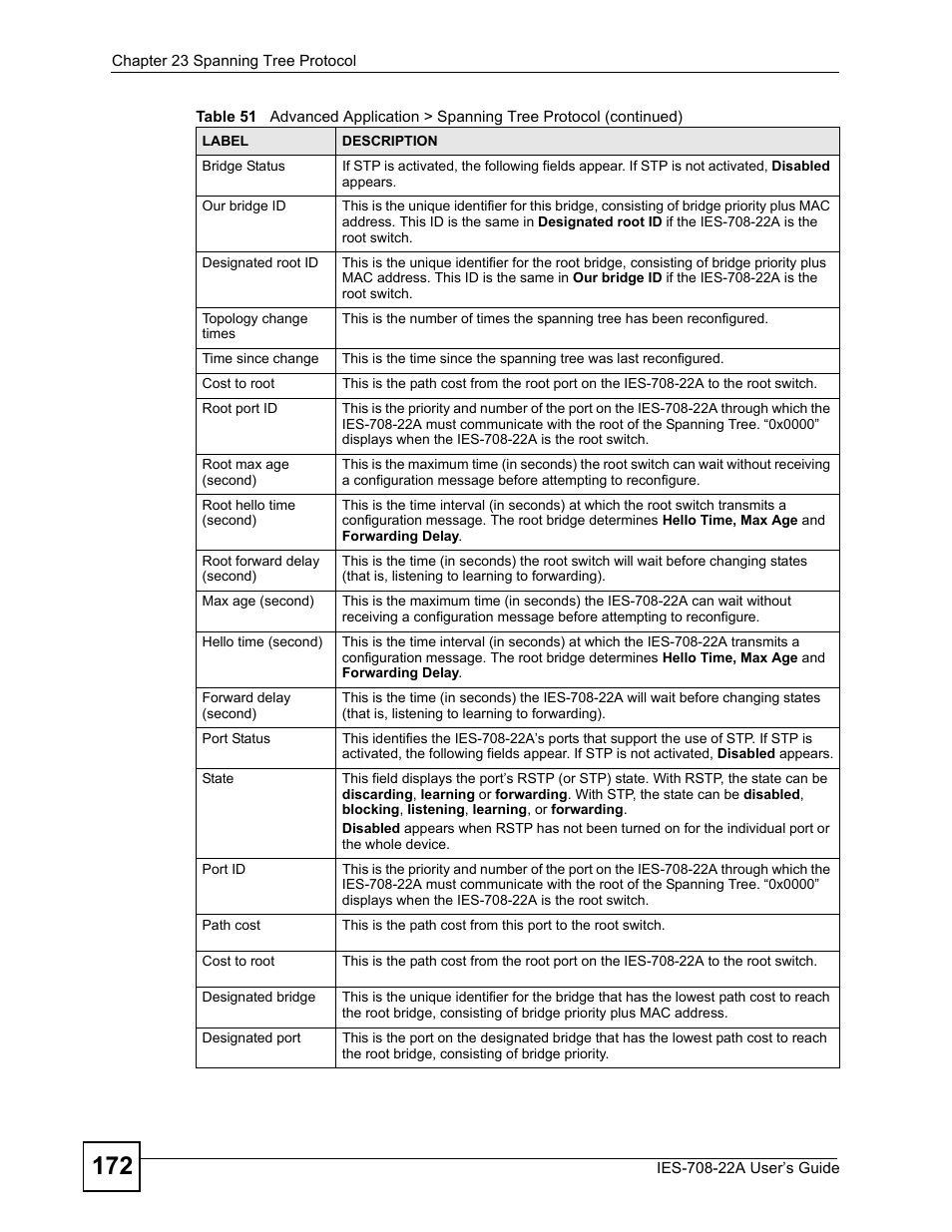 ZyXEL Communications IES-708-22A User Manual | Page 172 / 448
