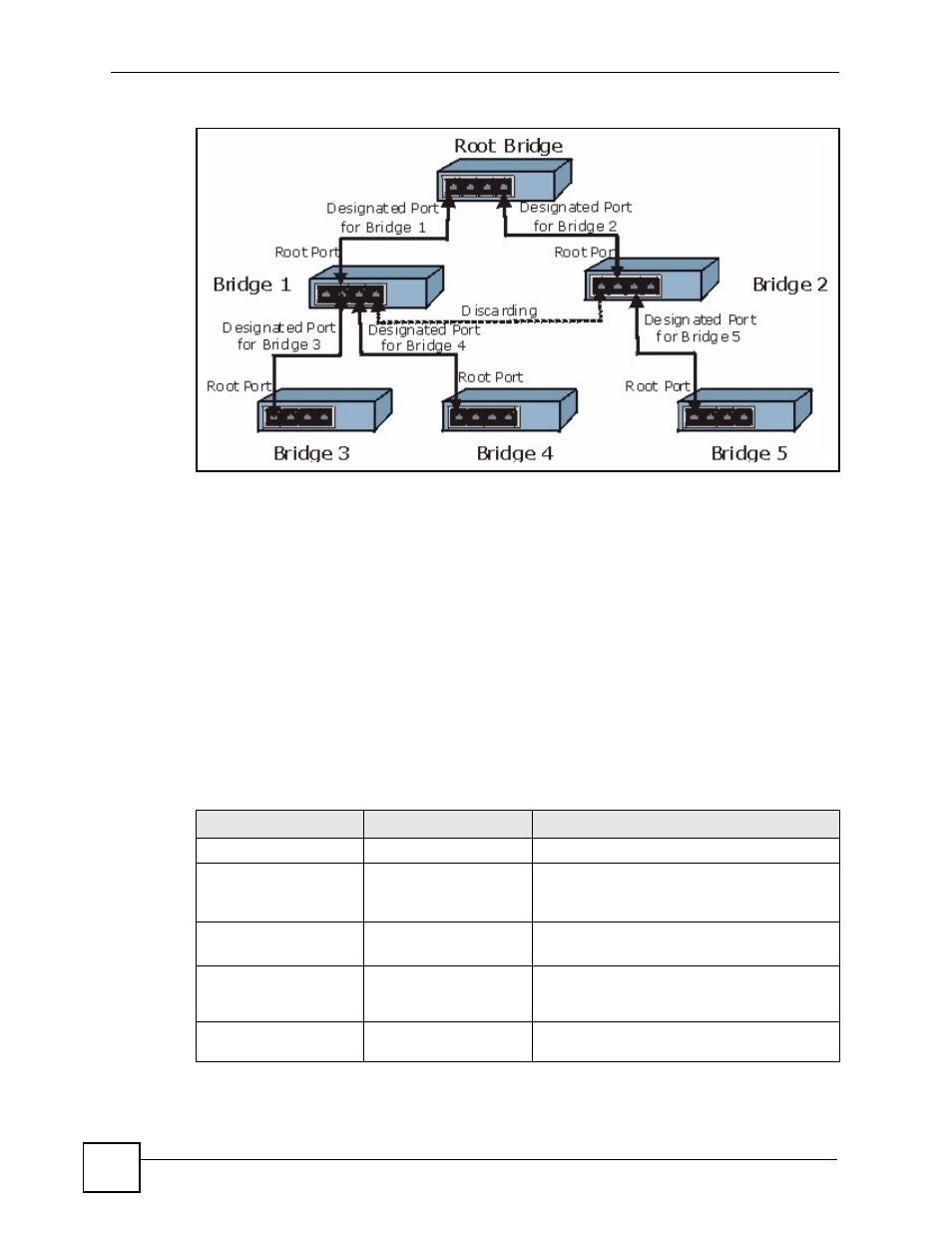 Figure 82 stp root ports and designated ports, Table 49 rstp port states | ZyXEL Communications IES-612-51A User Manual | Page 176 / 444