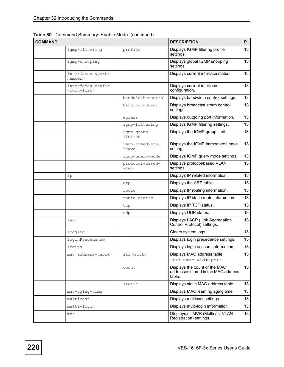 ZyXEL Communications VDSL SWITCH VES-1616F-3X User Manual | Page 220 / 310