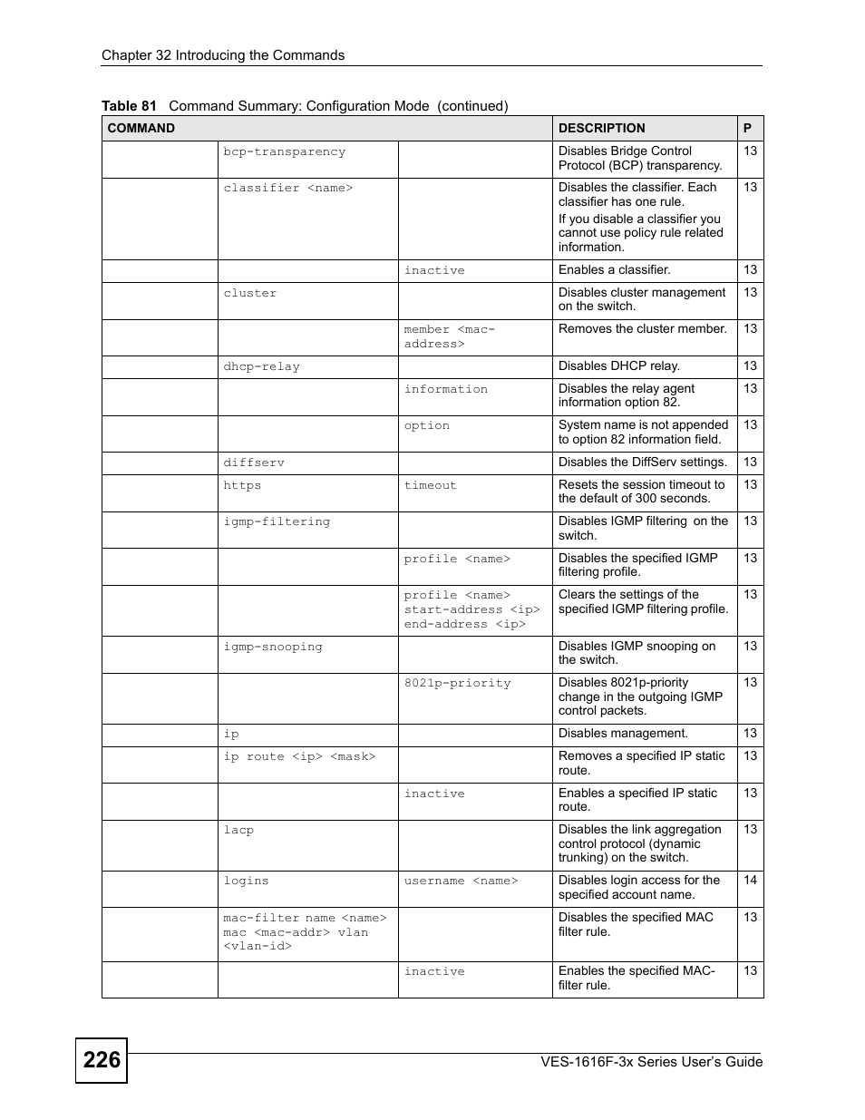 ZyXEL Communications VDSL SWITCH VES-1616F-3X User Manual | Page 226 / 310