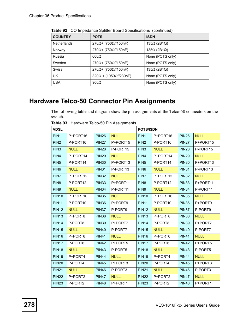 Table 93 hardware telco-50 pin assignments | ZyXEL Communications VDSL SWITCH VES-1616F-3X User Manual | Page 278 / 310