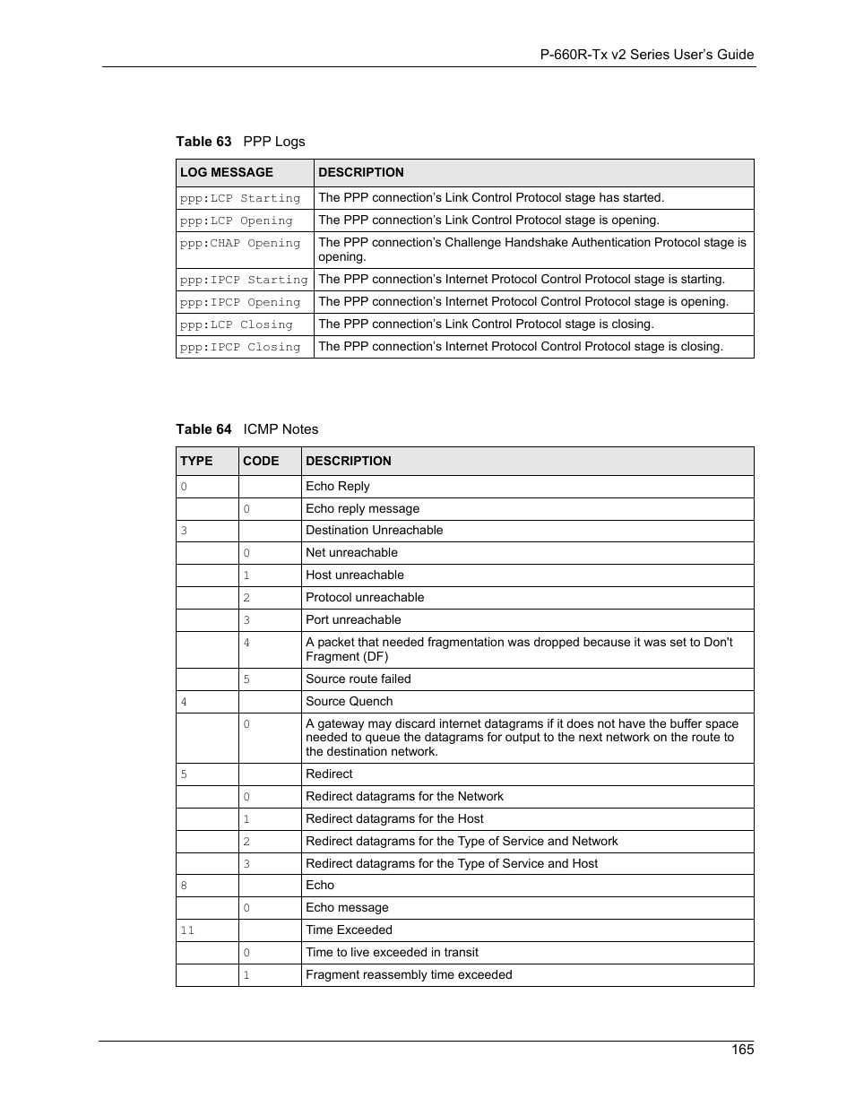 Table 63ppp logs 165 table 64icmp notes 165 | ZyXEL Communications P-660R-Tx v2 Series User Manual | Page 164 / 175