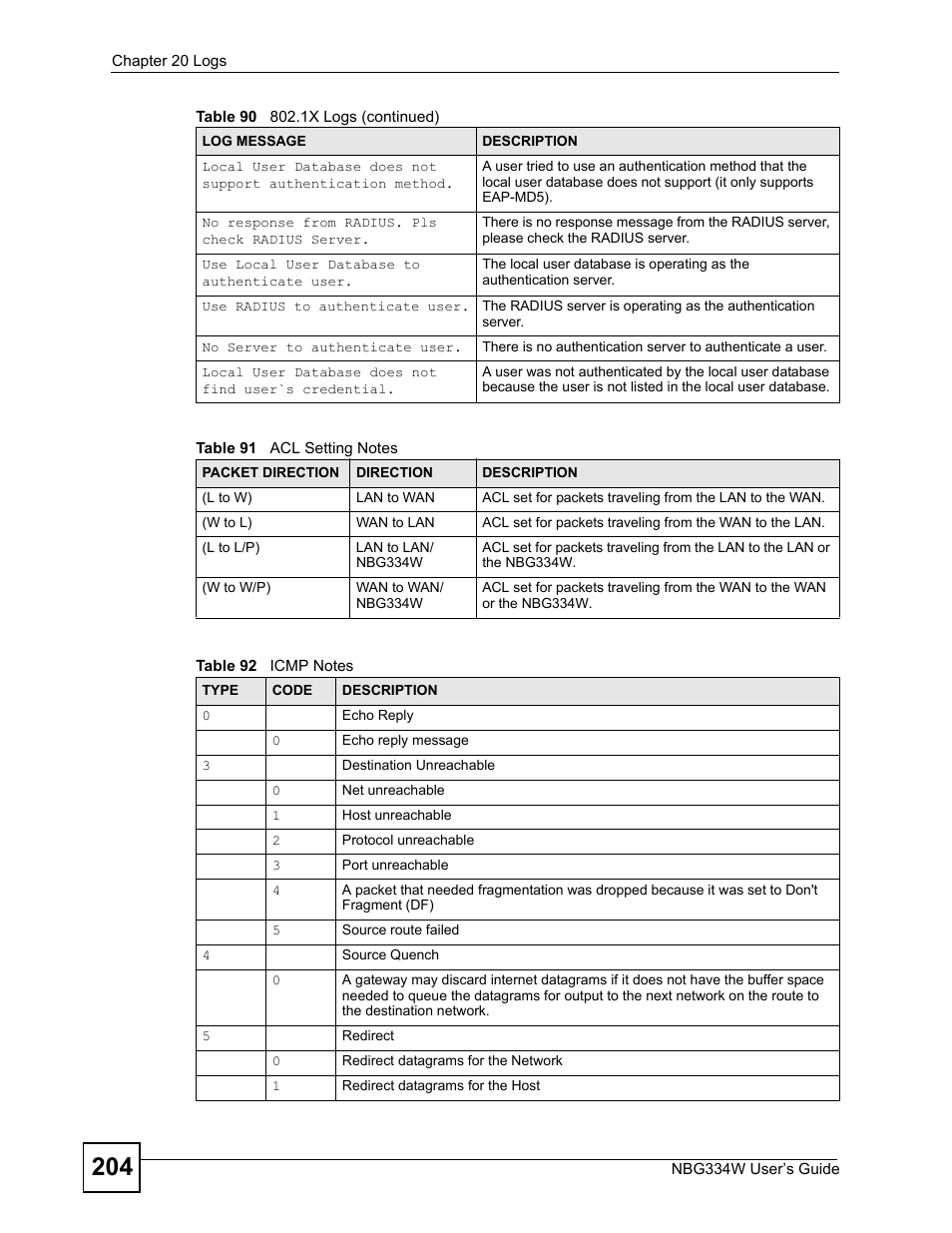 Table 91 acl setting notes table 92 icmp notes | ZyXEL Communications NBG334W User Manual | Page 204 / 296