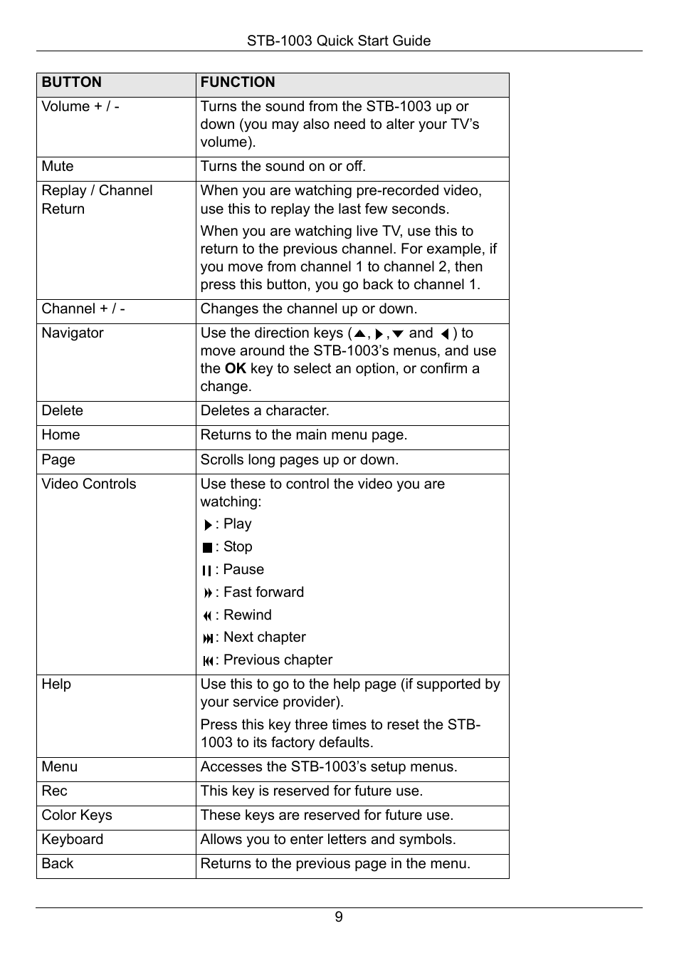 ZyXEL Communications STB-1003 User Manual | Page 10 / 11