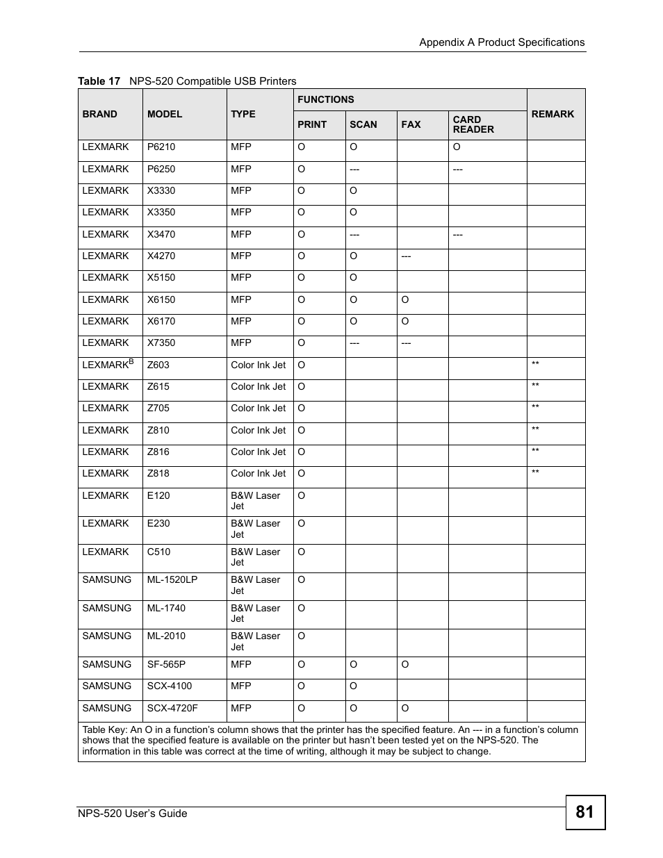 ZyXEL Communications NPS-520 User Manual | Page 81 / 112