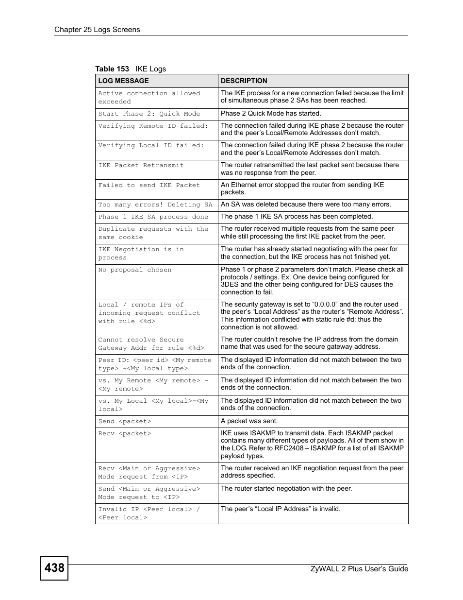 Table 153 ike logs | ZyXEL Communications ZyWALL 2 Plus User Manual | Page 438 / 686