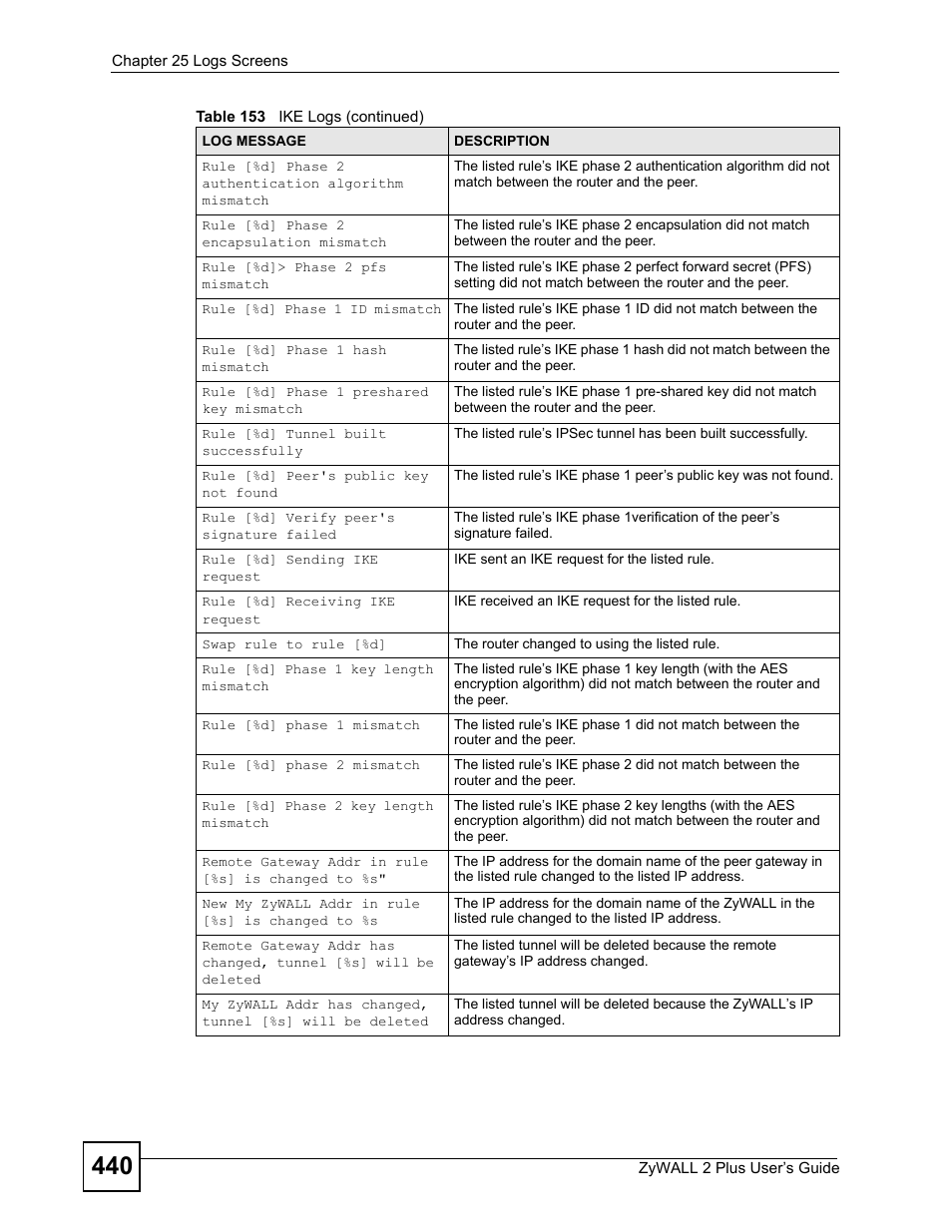 ZyXEL Communications ZyWALL 2 Plus User Manual | Page 440 / 686