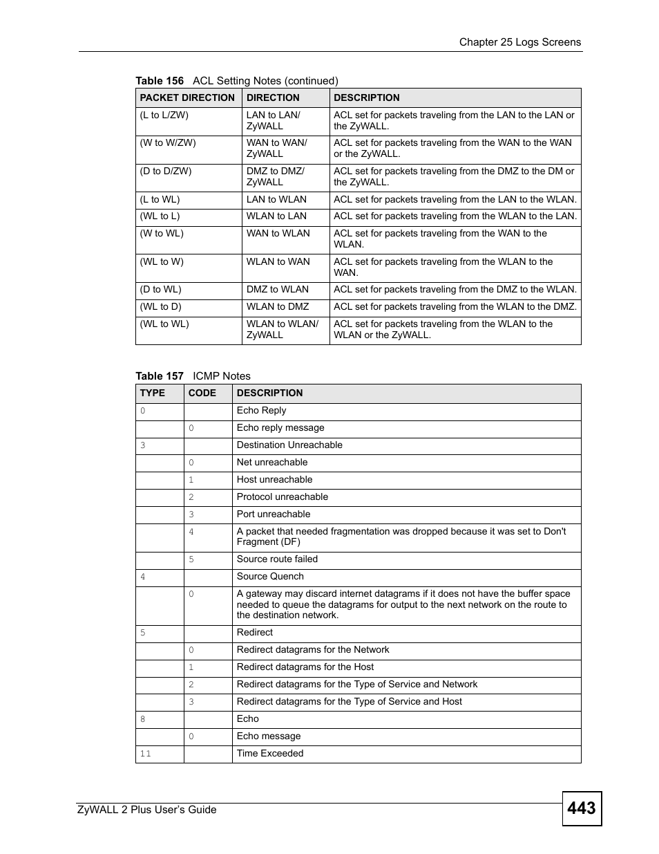 Table 157 icmp notes | ZyXEL Communications ZyWALL 2 Plus User Manual | Page 443 / 686