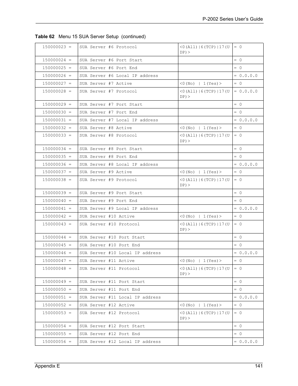 ZyXEL Communications P-2002 User Manual | Page 141 / 168