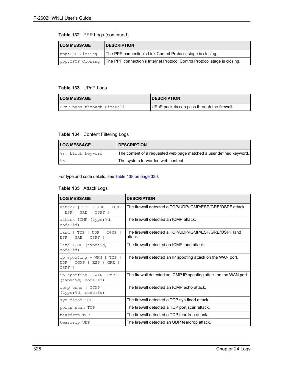 ZyXEL Communications 802.11g Wireless ADSL2+ 4-port VoIP IAD P-2602HWNLI User Manual | Page 328 / 442