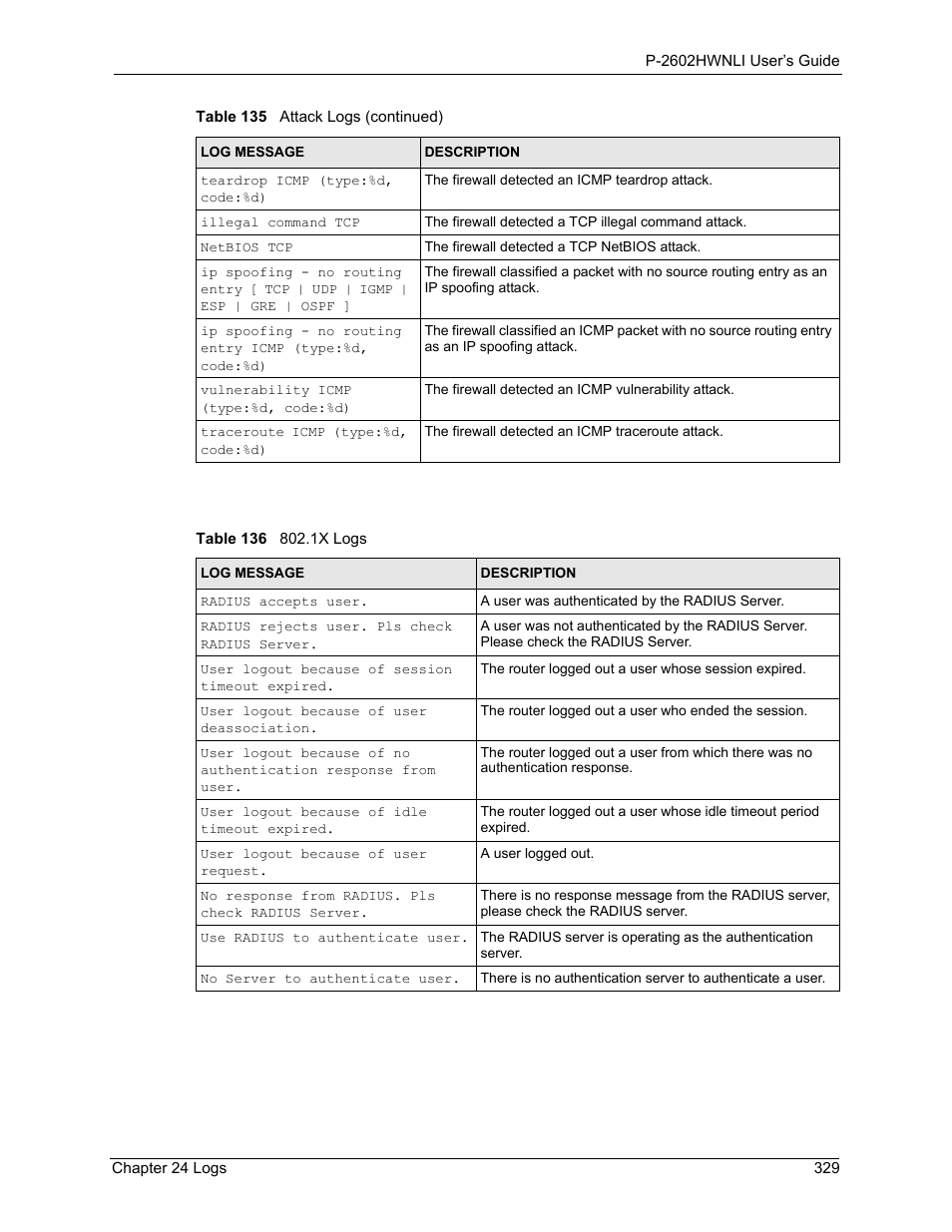 Table 136 802.1x logs | ZyXEL Communications 802.11g Wireless ADSL2+ 4-port VoIP IAD P-2602HWNLI User Manual | Page 329 / 442