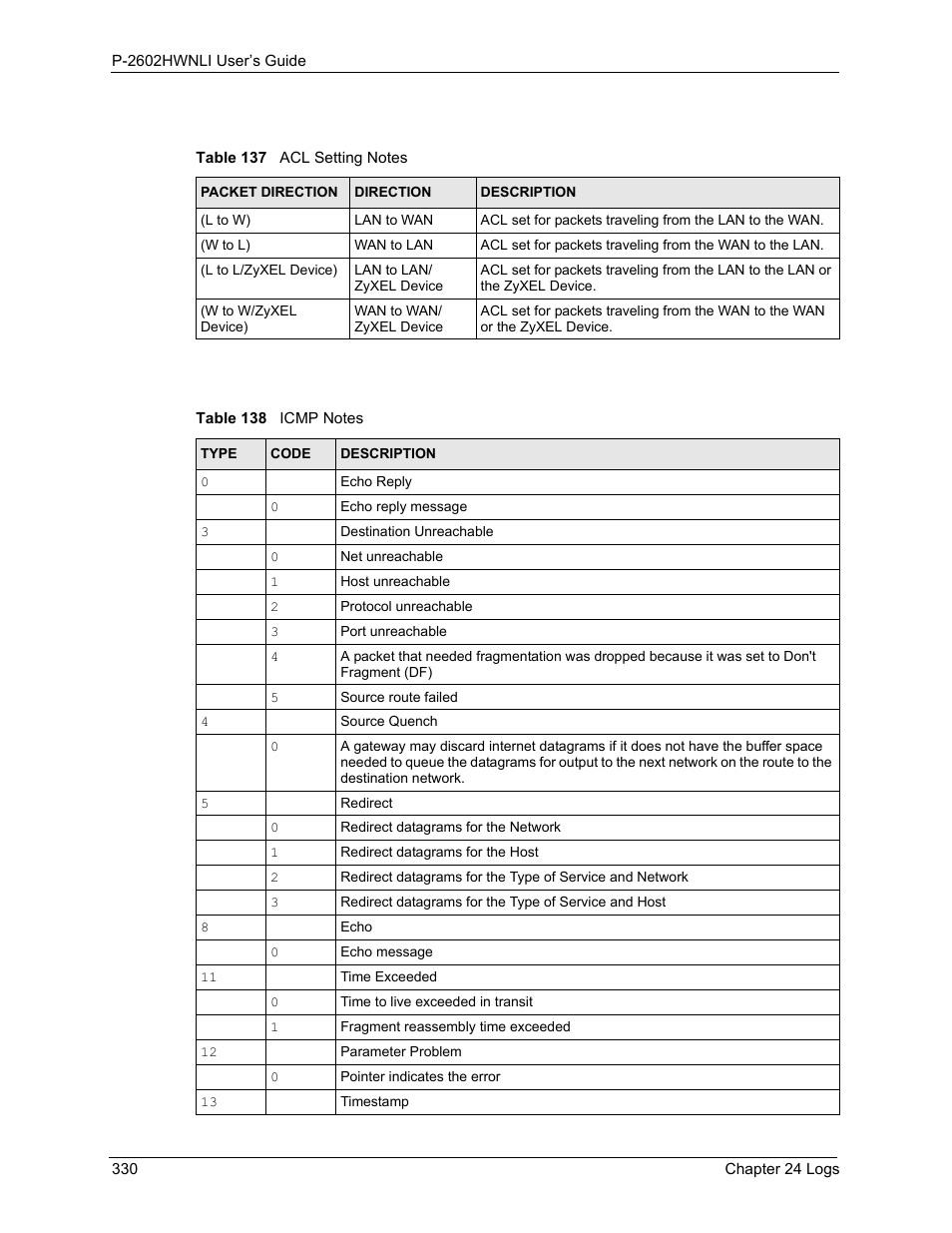 Table 137 acl setting notes table 138 icmp notes | ZyXEL Communications 802.11g Wireless ADSL2+ 4-port VoIP IAD P-2602HWNLI User Manual | Page 330 / 442
