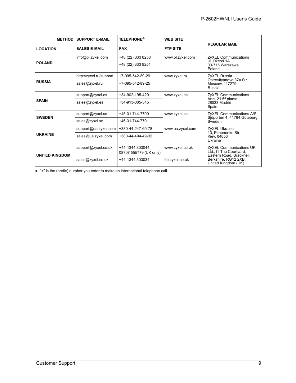 ZyXEL Communications 802.11g Wireless ADSL2+ 4-port VoIP IAD P-2602HWNLI User Manual | Page 9 / 442