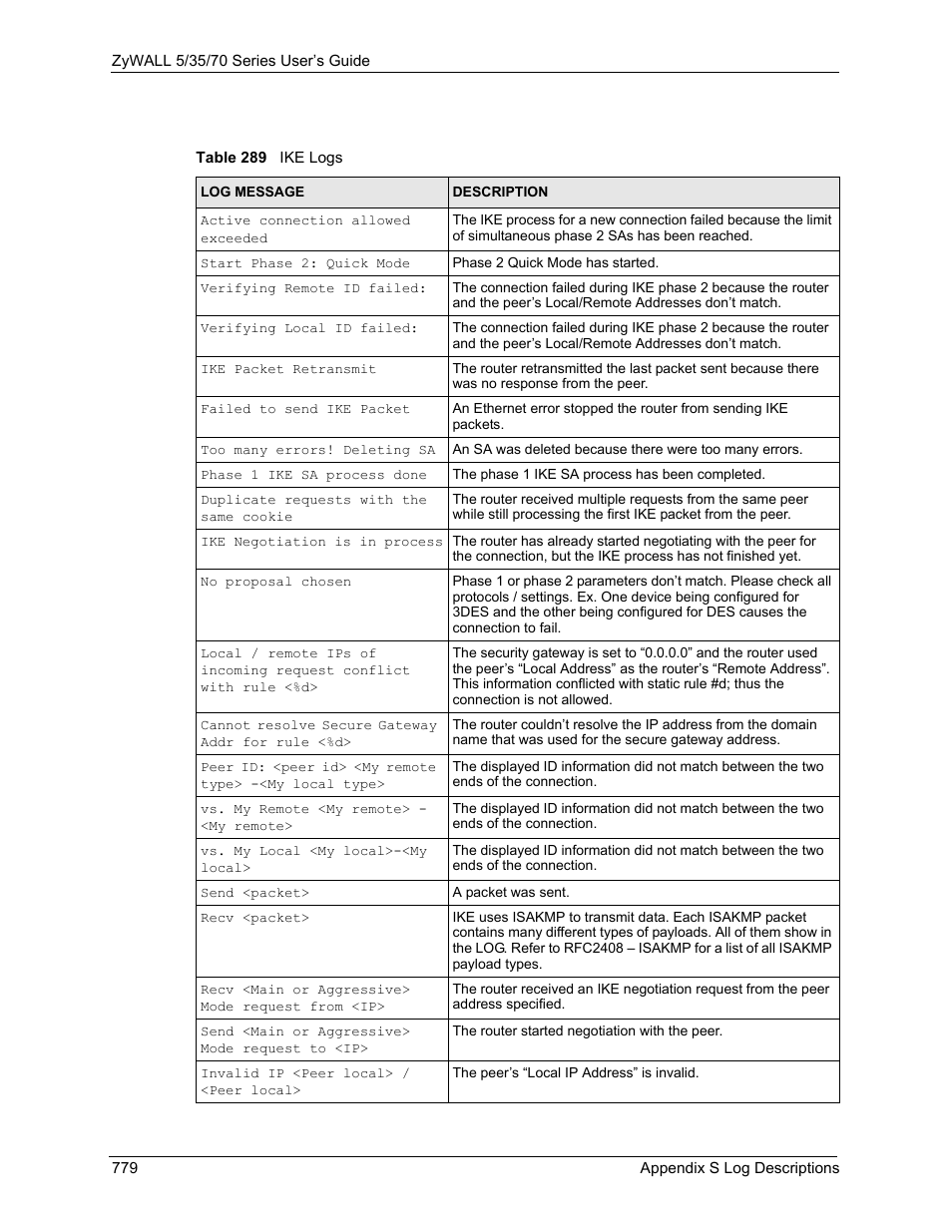 Table 289 ike logs | ZyXEL Communications Internet Security Appliance ZyWALL5UTM 4.0 User Manual | Page 779 / 803