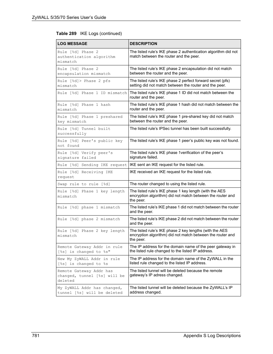 ZyXEL Communications Internet Security Appliance ZyWALL5UTM 4.0 User Manual | Page 781 / 803