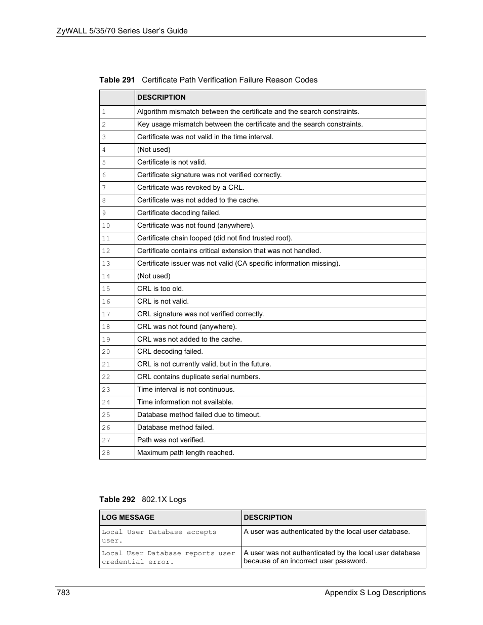 ZyXEL Communications Internet Security Appliance ZyWALL5UTM 4.0 User Manual | Page 783 / 803