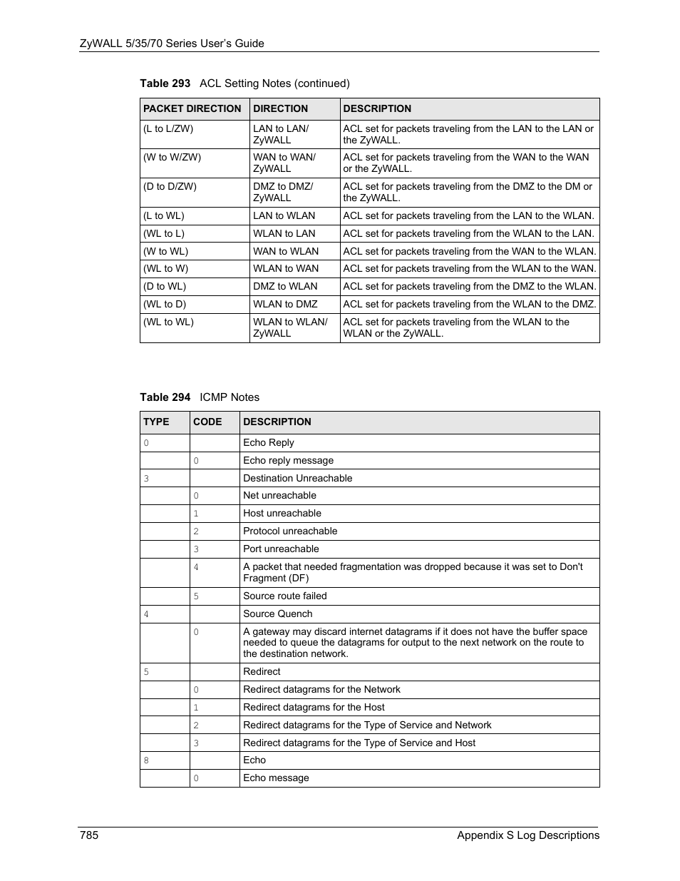Table 294 icmp notes | ZyXEL Communications Internet Security Appliance ZyWALL5UTM 4.0 User Manual | Page 785 / 803
