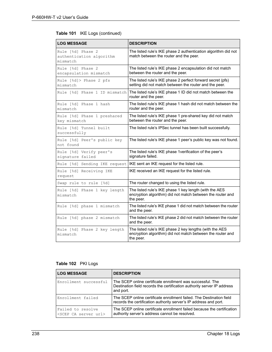 Table 102 pki logs | ZyXEL Communications P-660HW-T v2 User Manual | Page 238 / 351