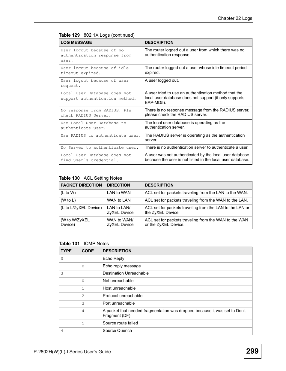 Table 130 acl setting notes table 131 icmp notes | ZyXEL Communications P-2802H(W)(L)-I Series User Manual | Page 299 / 418