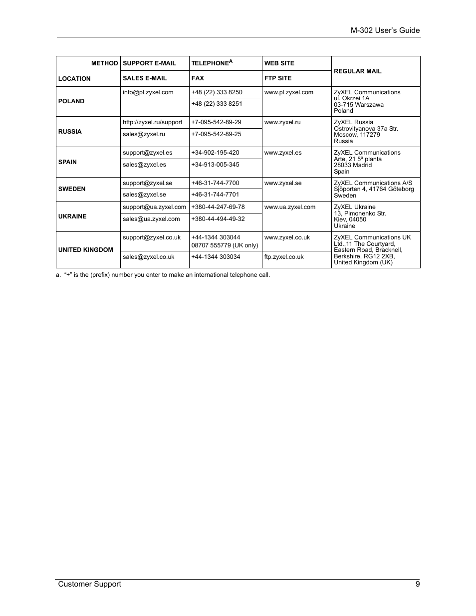 ZyXEL Communications M-302 User Manual | Page 9 / 81
