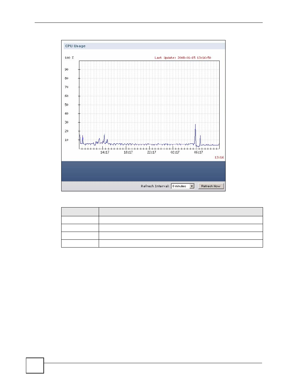 2 the memory usage screen, Figure 128 status > cpu usage, Table 33 status > cpu usage | ZyXEL Communications 200 Series User Manual | Page 176 / 902