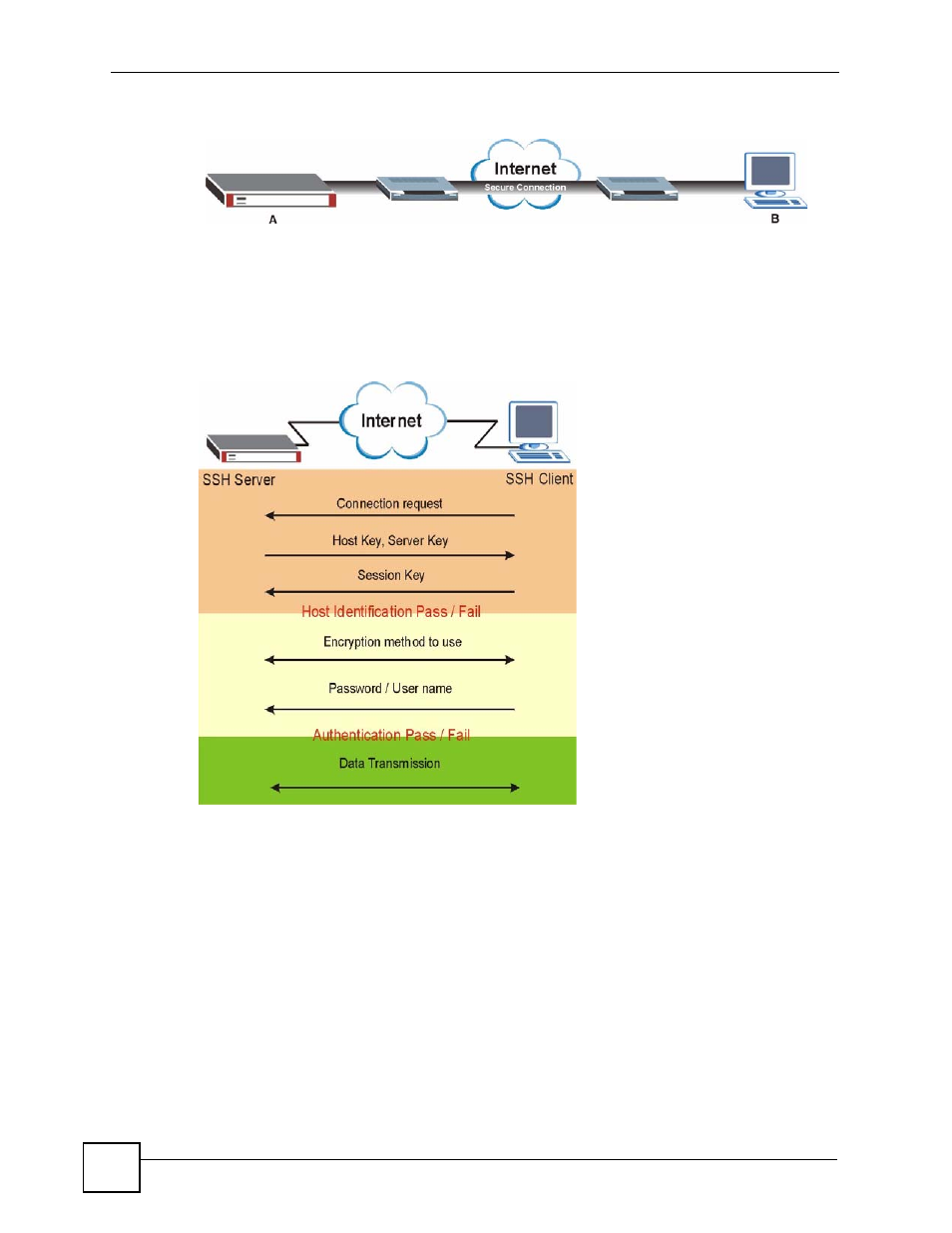 1 how ssh works, Figure 514 ssh communication over the wan example, Figure 515 how ssh v1 works example | ZyXEL Communications 200 Series User Manual | Page 690 / 902