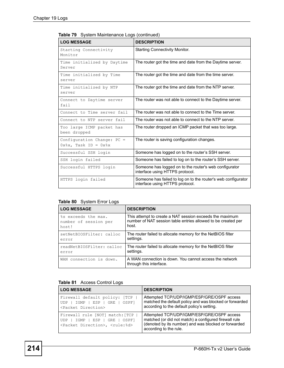 ZyXEL Communications P-660H-Tx v2 User Manual | Page 214 / 312