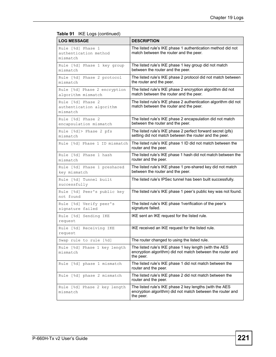 ZyXEL Communications P-660H-Tx v2 User Manual | Page 221 / 312