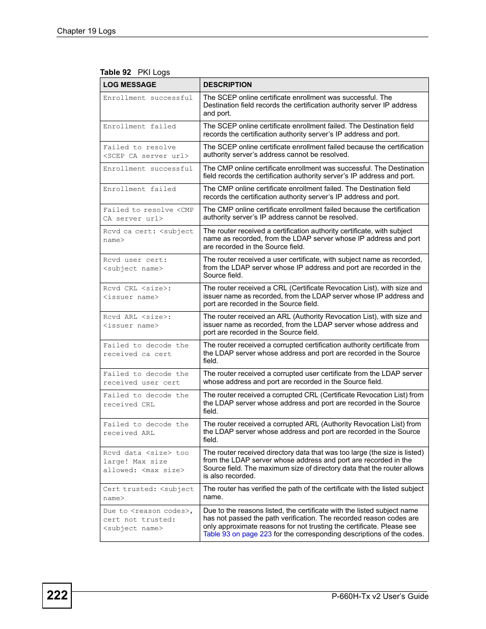 Table 92 pki logs | ZyXEL Communications P-660H-Tx v2 User Manual | Page 222 / 312