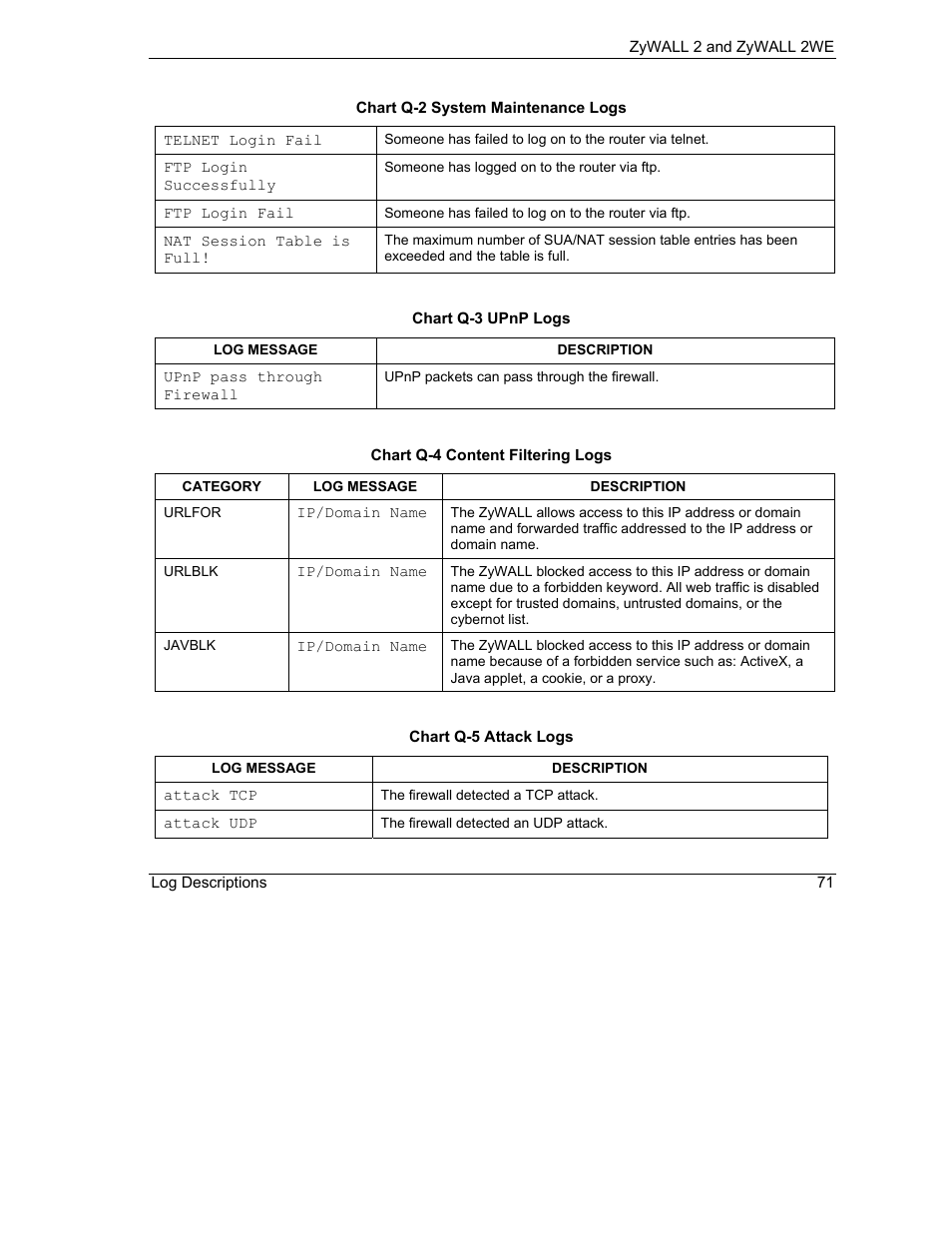 ZyXEL Communications ZyXEL ZyWALL 2WE User Manual | Page 403 / 433