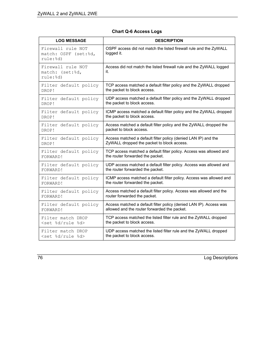 ZyXEL Communications ZyXEL ZyWALL 2WE User Manual | Page 408 / 433