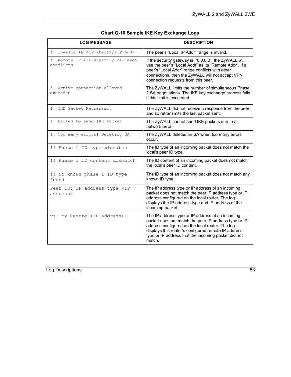 ZyXEL Communications ZyXEL ZyWALL 2WE User Manual | Page 415 / 433