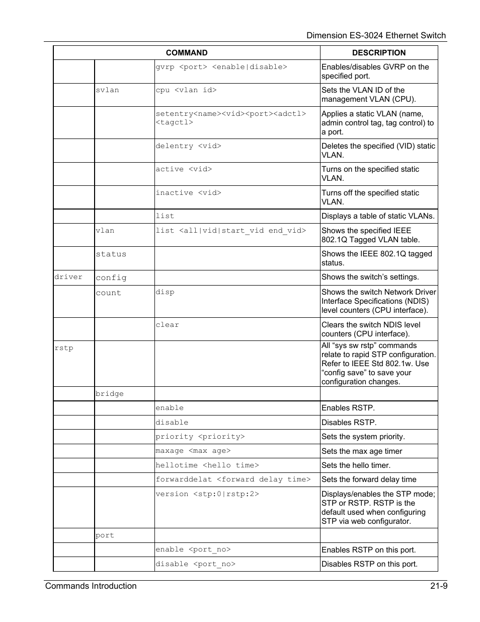 ZyXEL Communications ZyXEL Dimension ES-3024 User Manual | Page 137 / 167