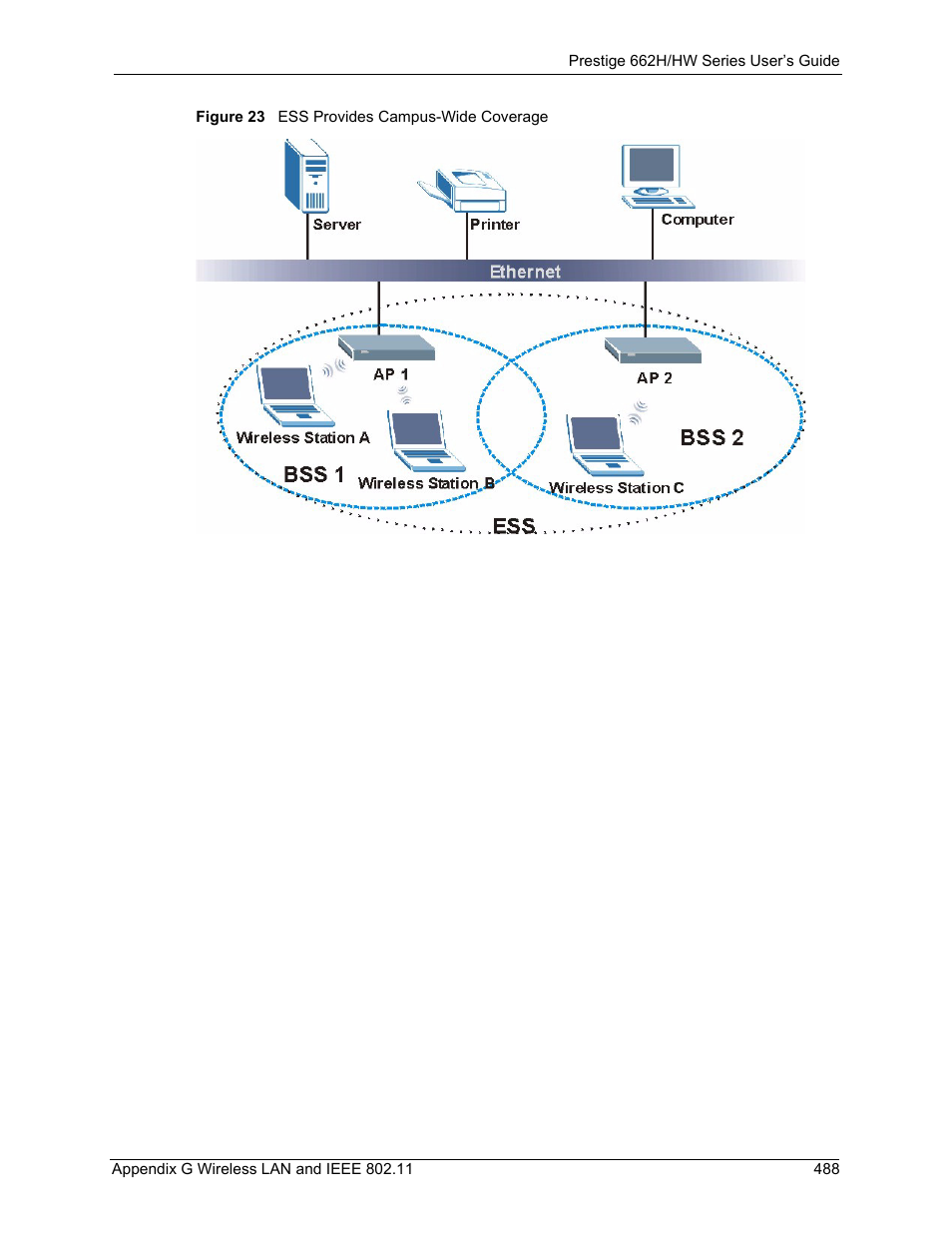 Figure 23 ess provides campus-wide coverage | ZyXEL Communications 662HW Series User Manual | Page 488 / 563