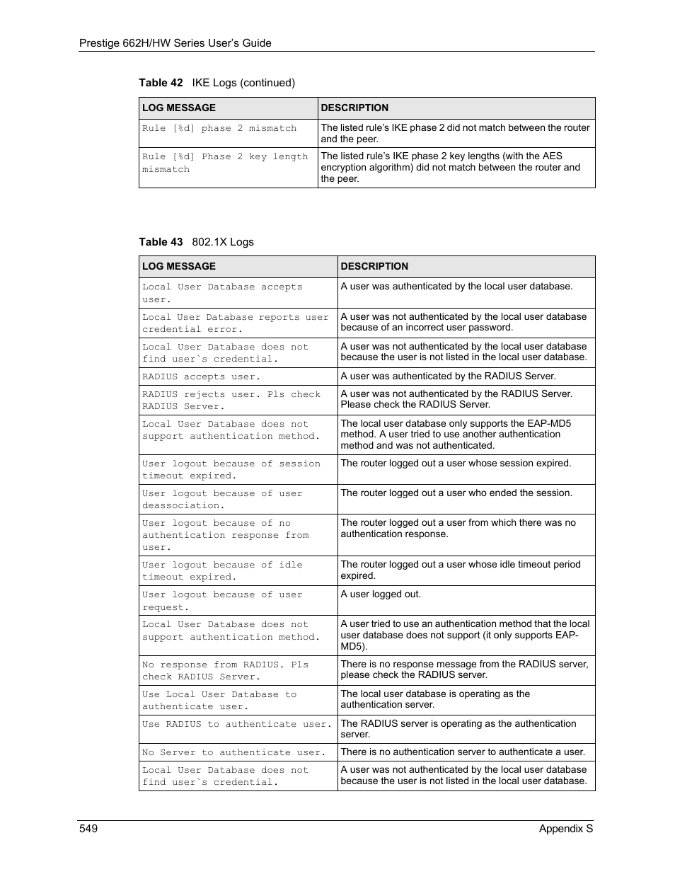 Table 43 802.1x logs | ZyXEL Communications 662HW Series User Manual | Page 549 / 563
