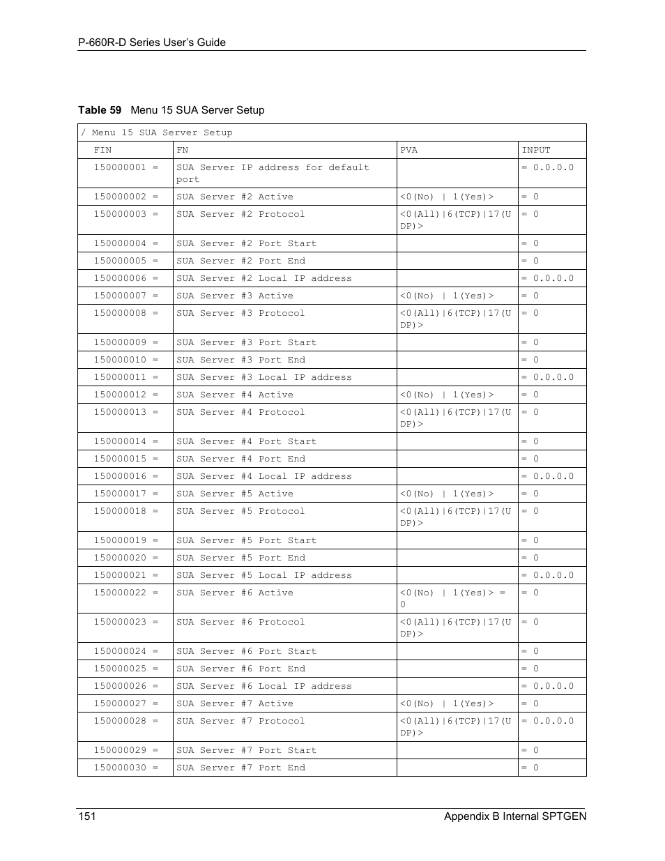 Table 59 menu 15 sua server setup | ZyXEL Communications P-660R-D Series User Manual | Page 152 / 204