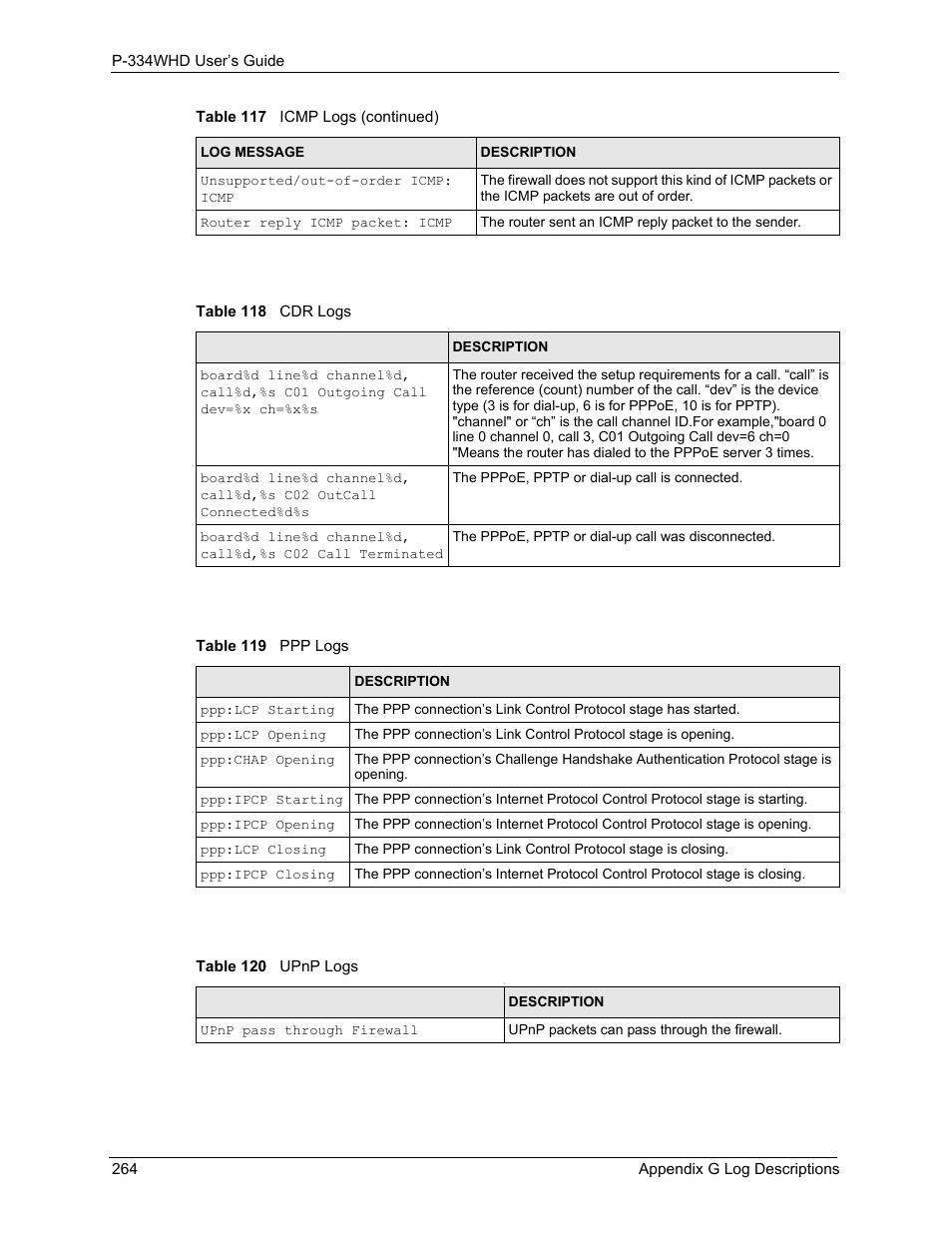 ZyXEL Communications P-334WHD User Manual | Page 264 / 300