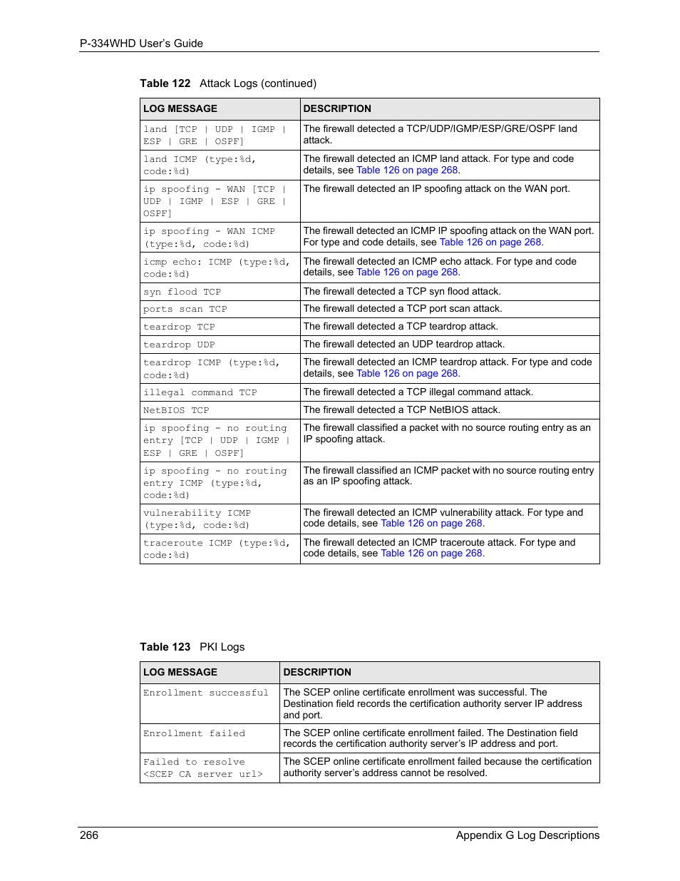 Table 123 pki logs | ZyXEL Communications P-334WHD User Manual | Page 266 / 300