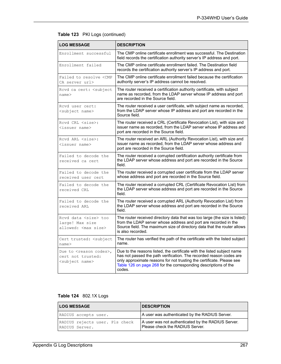 Table 124 802.1x logs | ZyXEL Communications P-334WHD User Manual | Page 267 / 300