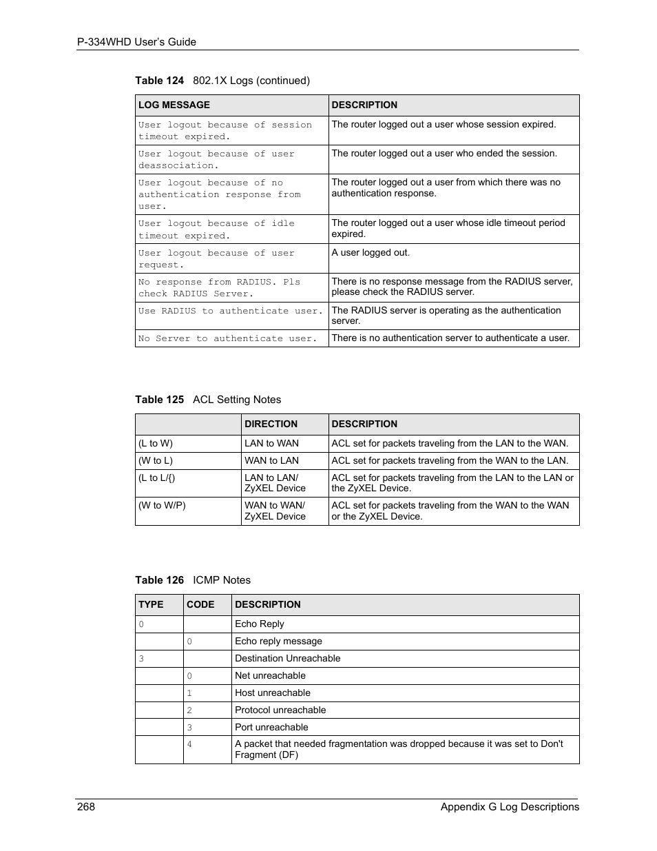 Table 125 acl setting notes table 126 icmp notes, Ils, see | ZyXEL Communications P-334WHD User Manual | Page 268 / 300