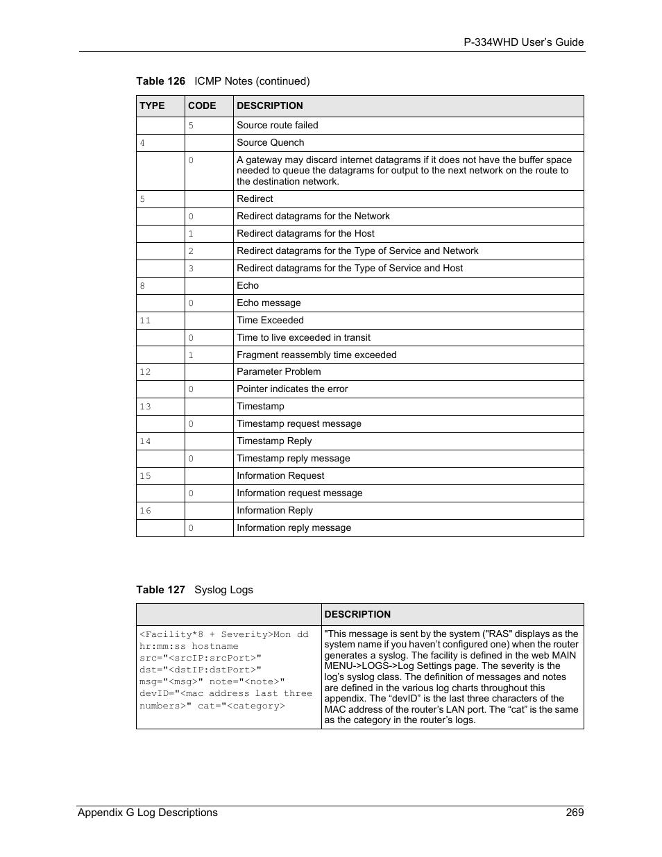 Table 127 syslog logs | ZyXEL Communications P-334WHD User Manual | Page 269 / 300