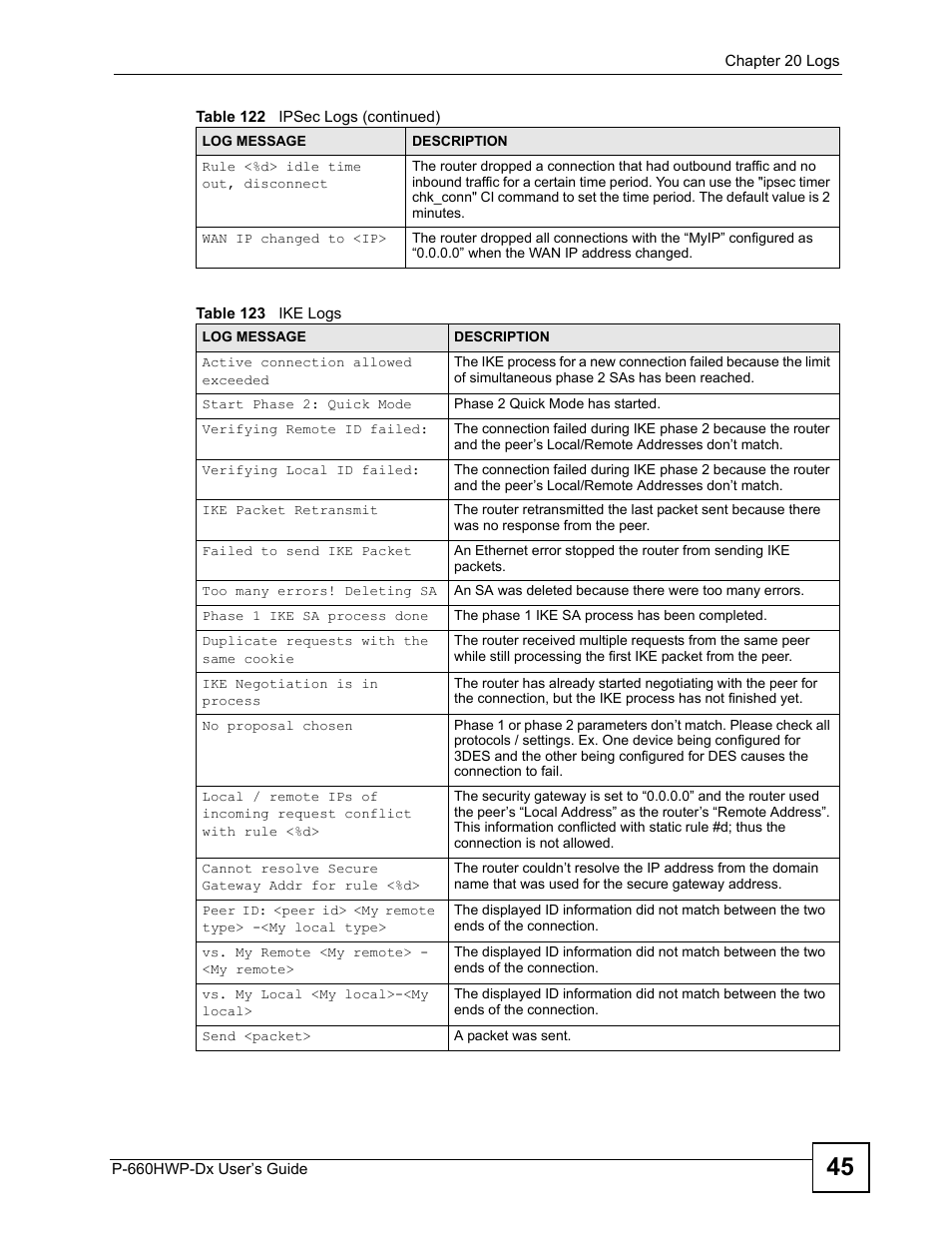 Table 123 ike logs | ZyXEL Communications 802.11g HomePlug AV ADSL2+ Gateway P-660HWP-Dx User Manual | Page 281 / 402