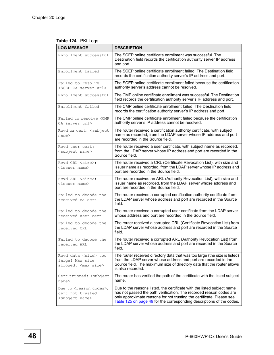 Table 124 pki logs | ZyXEL Communications 802.11g HomePlug AV ADSL2+ Gateway P-660HWP-Dx User Manual | Page 284 / 402