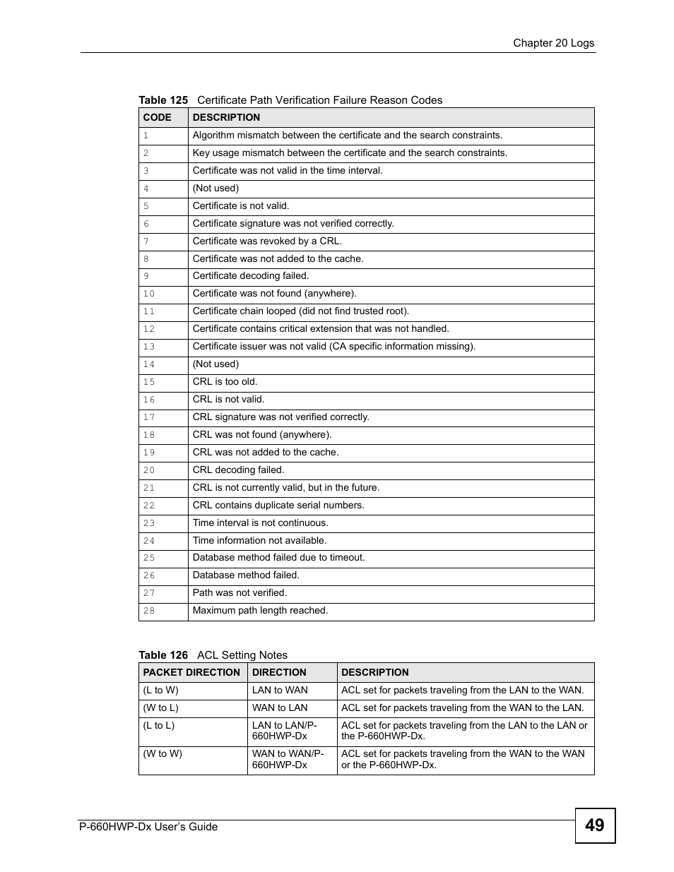 ZyXEL Communications 802.11g HomePlug AV ADSL2+ Gateway P-660HWP-Dx User Manual | Page 285 / 402