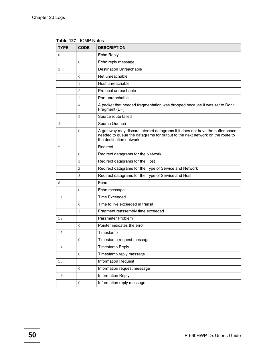 Table 127 icmp notes | ZyXEL Communications 802.11g HomePlug AV ADSL2+ Gateway P-660HWP-Dx User Manual | Page 286 / 402