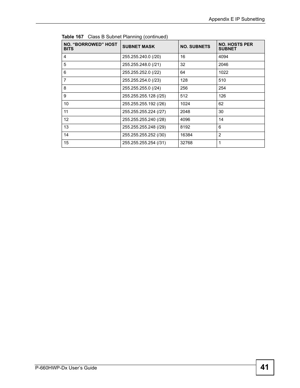 ZyXEL Communications 802.11g HomePlug AV ADSL2+ Gateway P-660HWP-Dx User Manual | Page 363 / 402