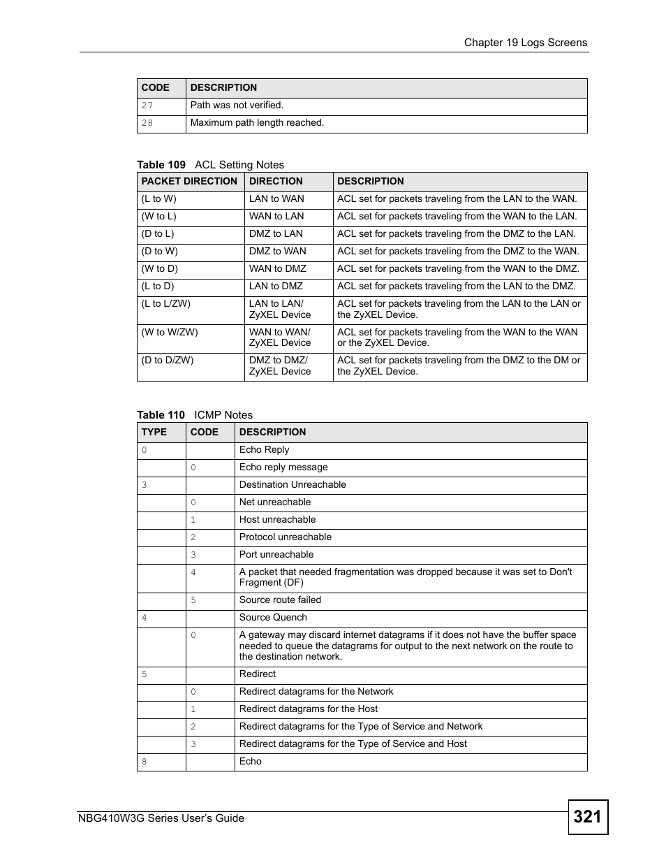 Table 109 acl setting notes table 110 icmp notes | ZyXEL Communications NBG410W3G User Manual | Page 321 / 430